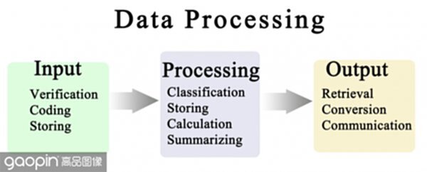Diagram of Data Processing Cycle